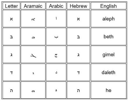 Aramaic