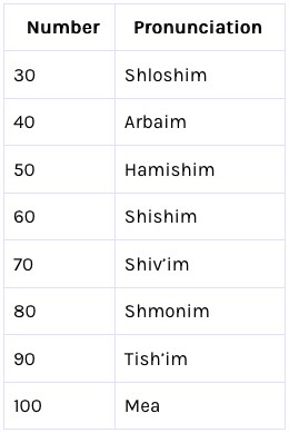 Hebrew numbers